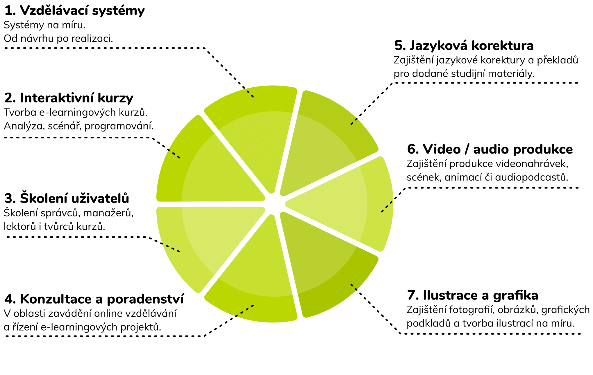 služby elearningu lms lrs